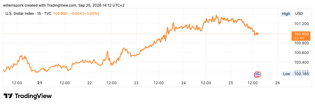 Le Dollar Index américain (DXY) évolue autour de 101 points, tandis que Morgan Stanley relève sa prévision à 102 points, porté par le raffermissement du dollar.