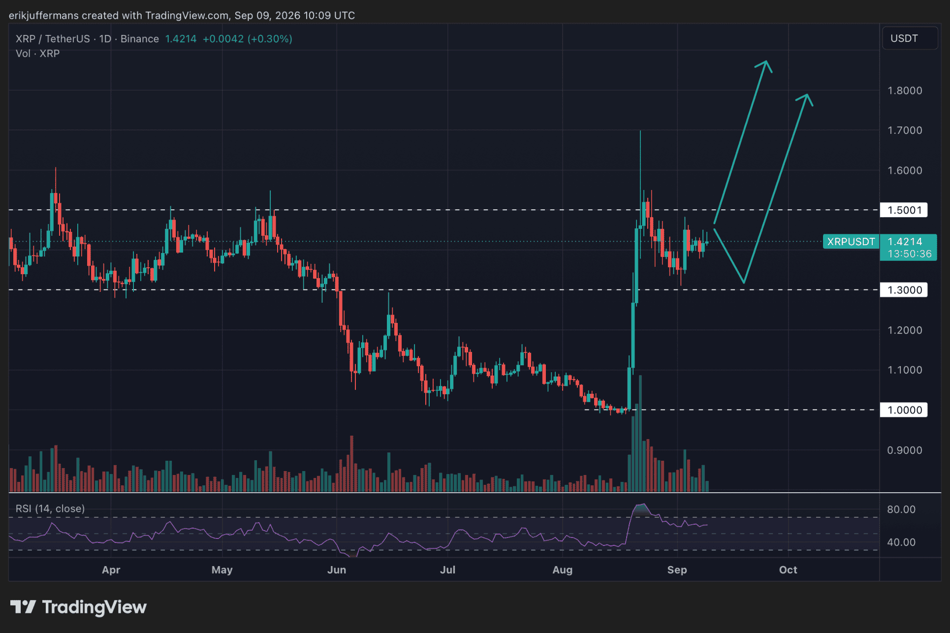 Le graphique du XRP esquisse plusieurs scénarios à partir de 1,30 dollar, avec un franchissement de 1,50 dollar comme signal clé pour une poursuite de la hausse.