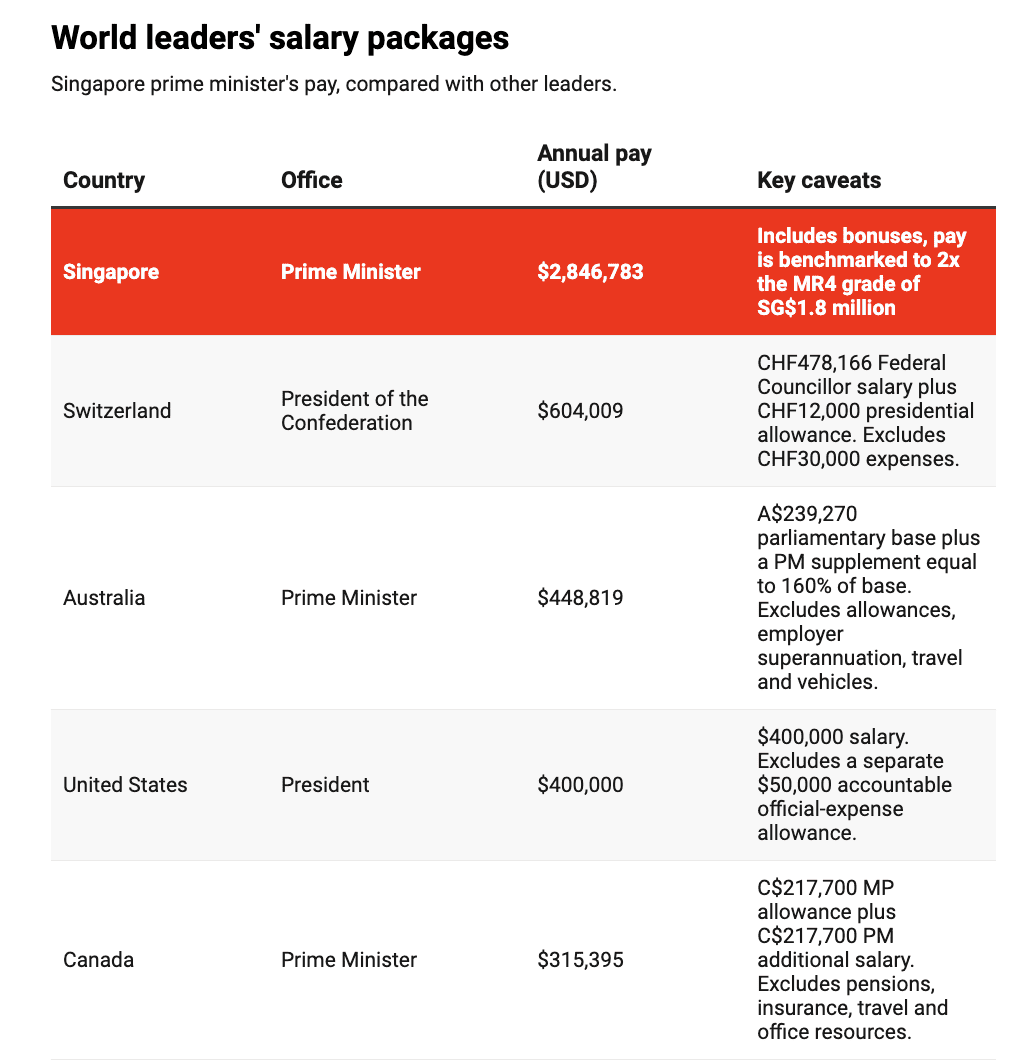 Une rémunération élevée pour le dirigeant élu de Singapour.