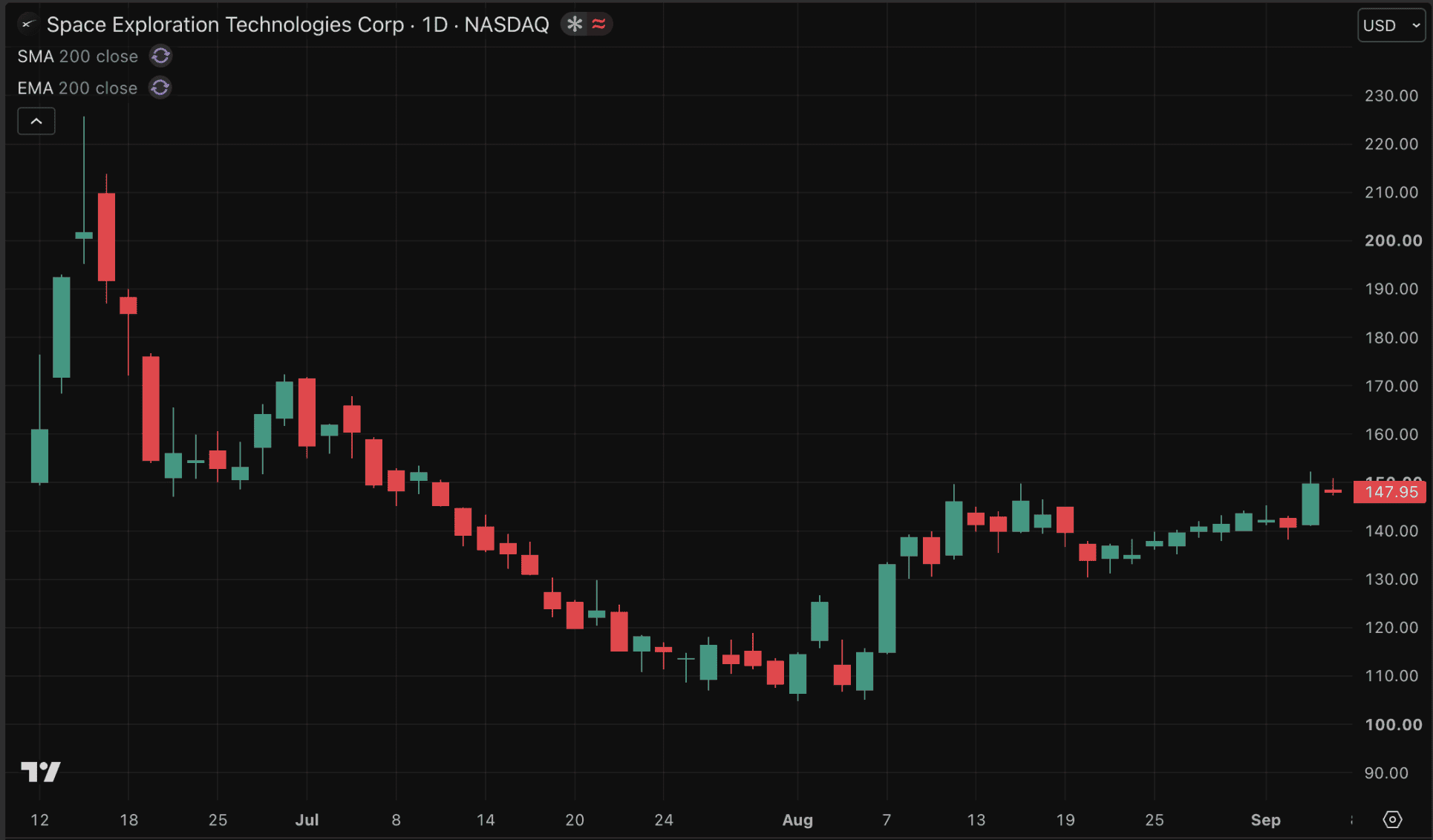 Le parcours mouvementé de SpaceX depuis son introduction en Bourse.