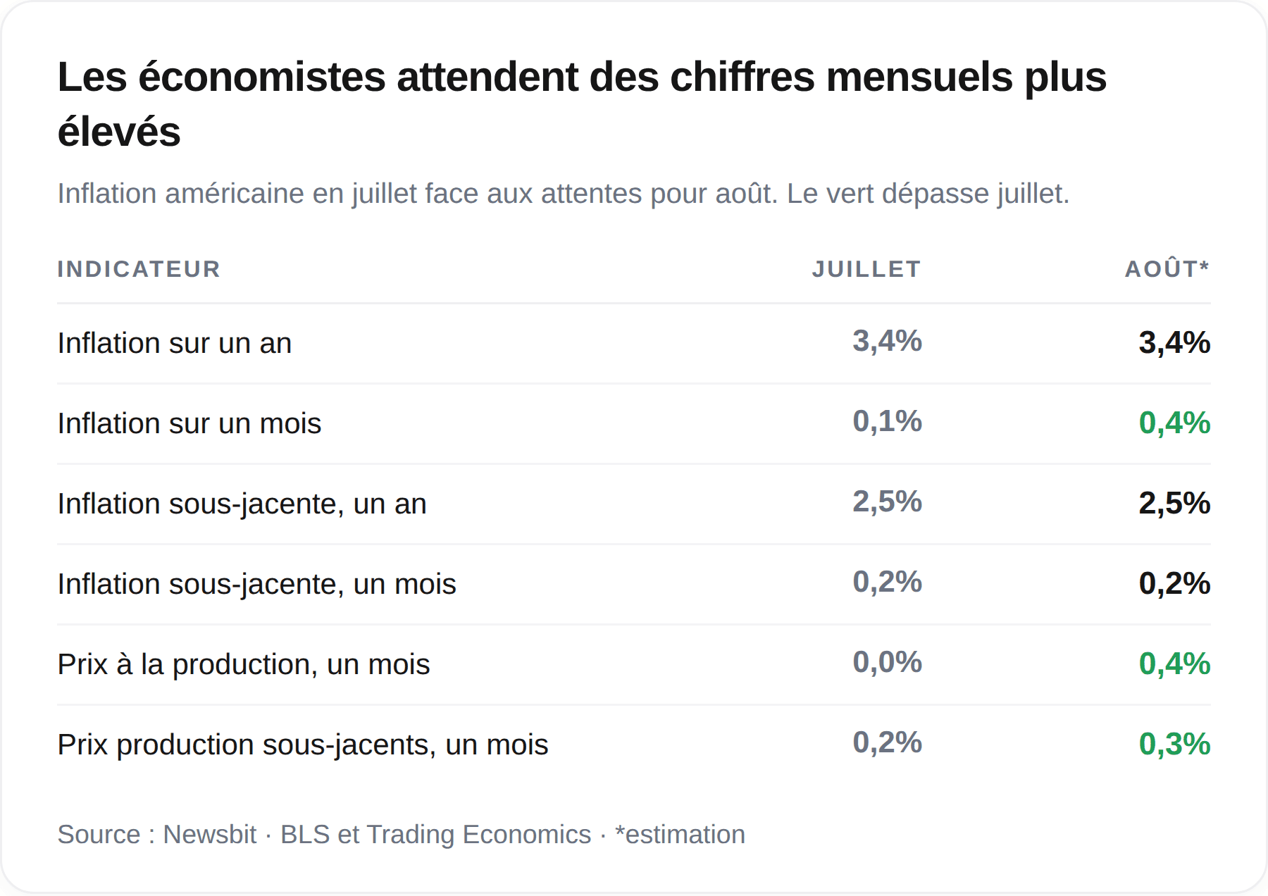 Tableau présentant l’inflation américaine de juillet et la prévision pour août, avec des chiffres mensuels en hausse et des données annuelles stables