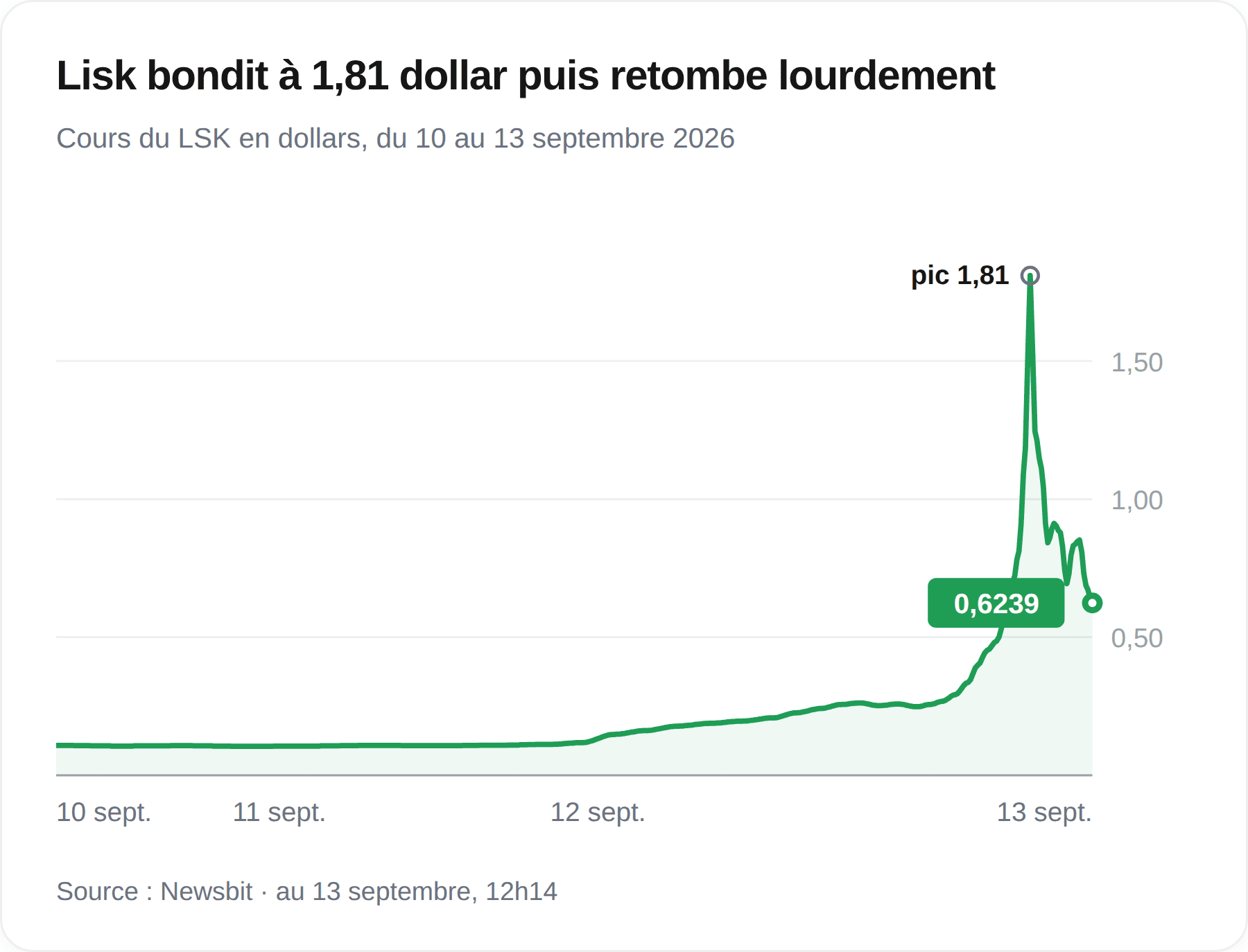 Graphique du cours de Lisk entre le 10 et le 13 septembre 2026, avec un pic à 1,81 dollar et un repli à 0,6239 dollar