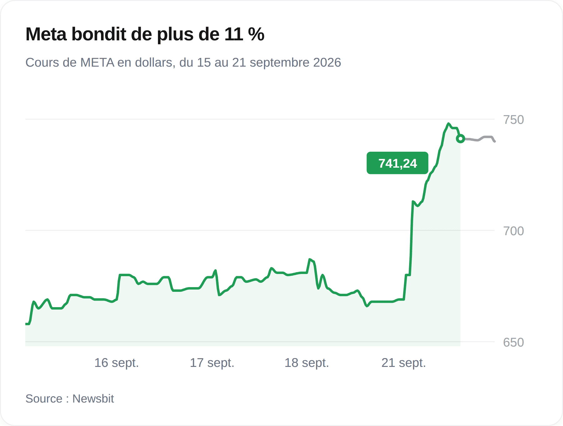 Graphique du cours de Meta Platforms entre le 15 et le 21 septembre 2026, avec une hausse le 21 septembre à 741,24 dollars