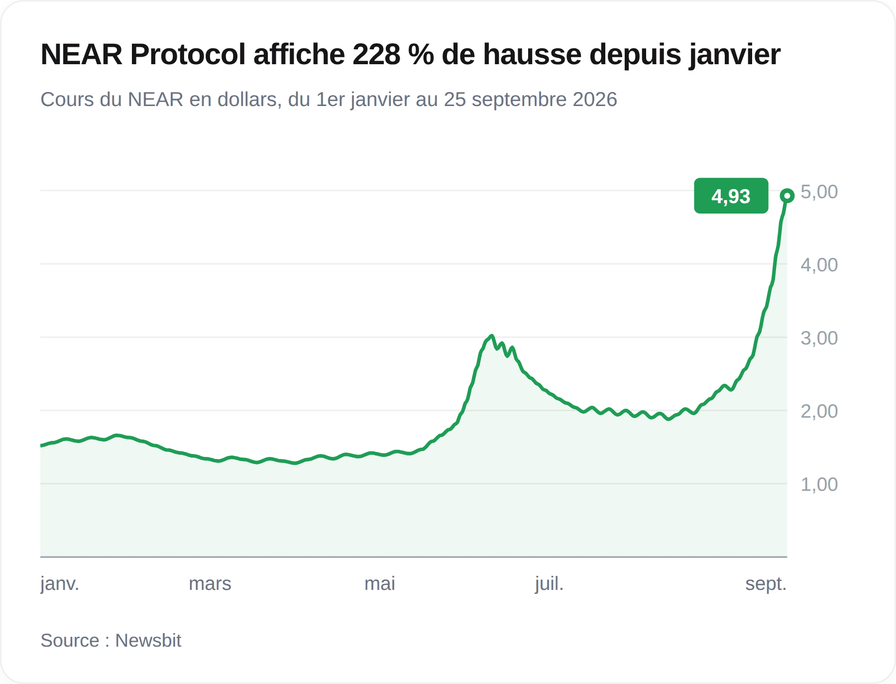 Graphique du cours de NEAR Protocol en 2026, avec un repli à 1,30 dollar au printemps puis une progression à 4,93 dollars en septembre
