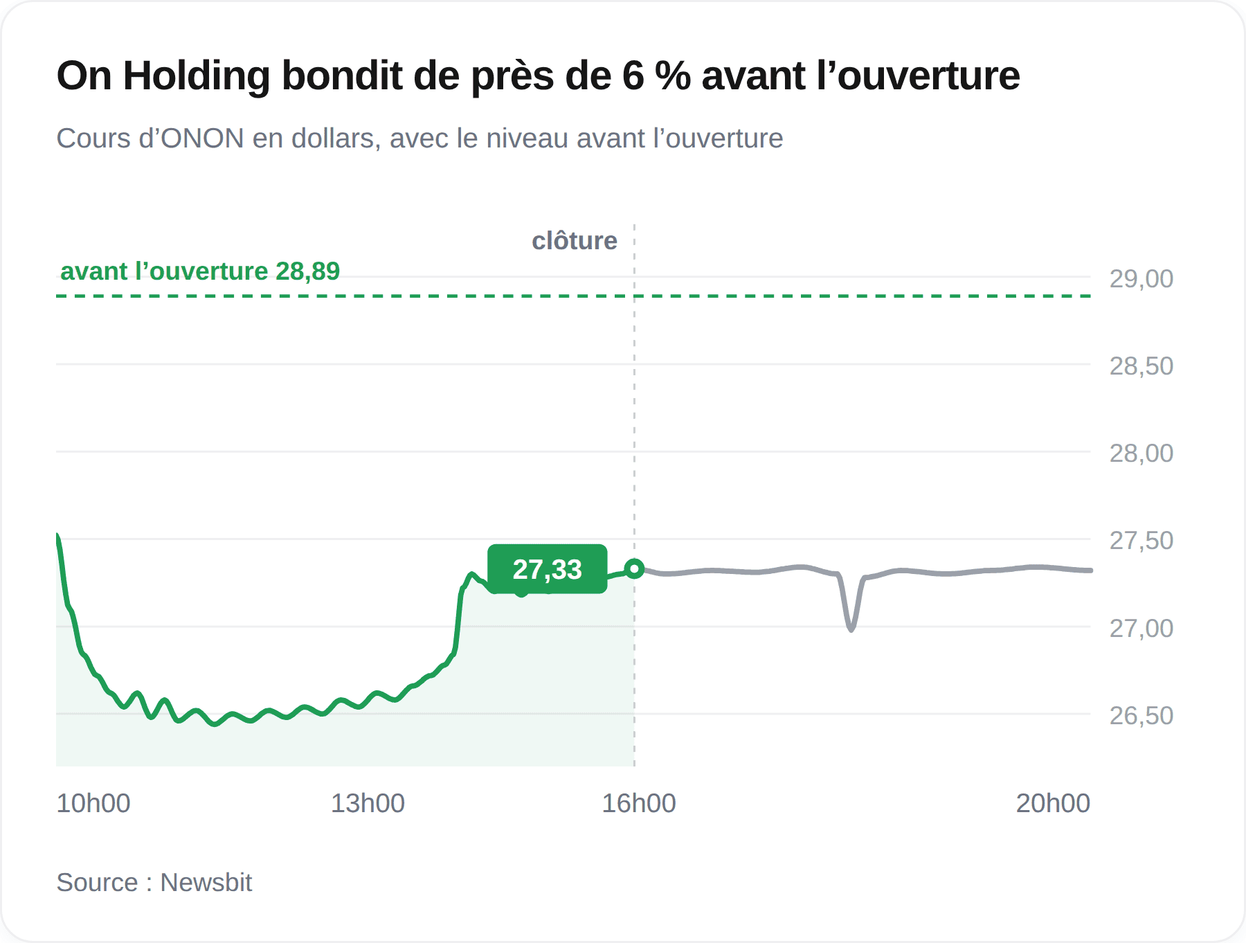 On Holding bondit de près de 6 % avant l’ouverture