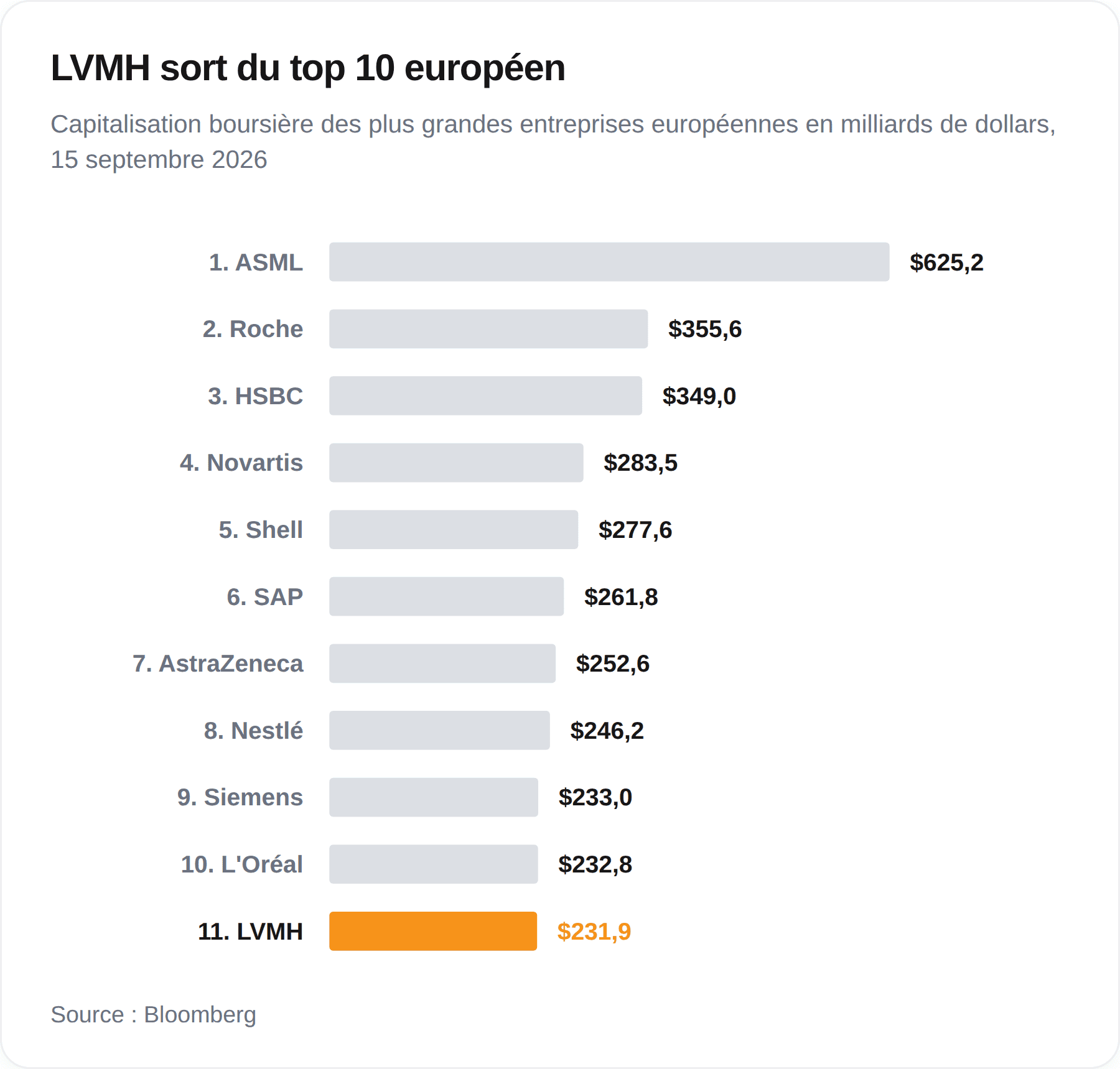 LVMH sort du top 10 européen