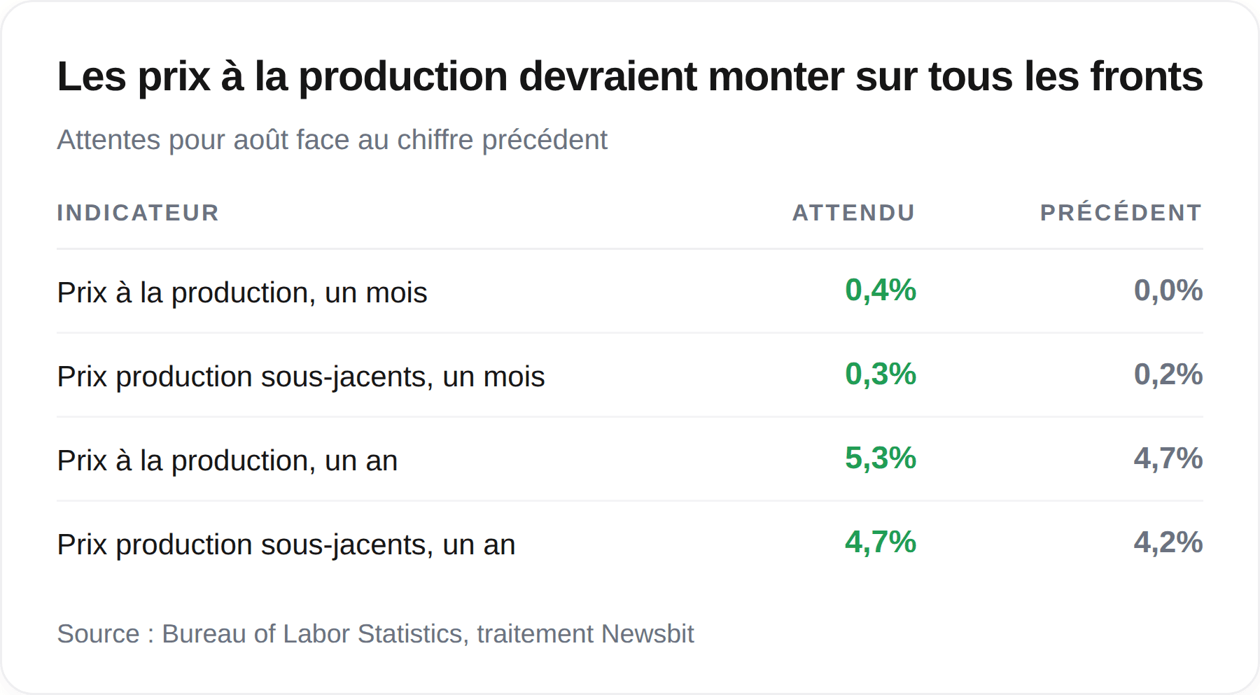 Tableau présentant les prix à la production américains attendus pour août par rapport au chiffre précédent, avec des hausses sur les quatre indicateurs