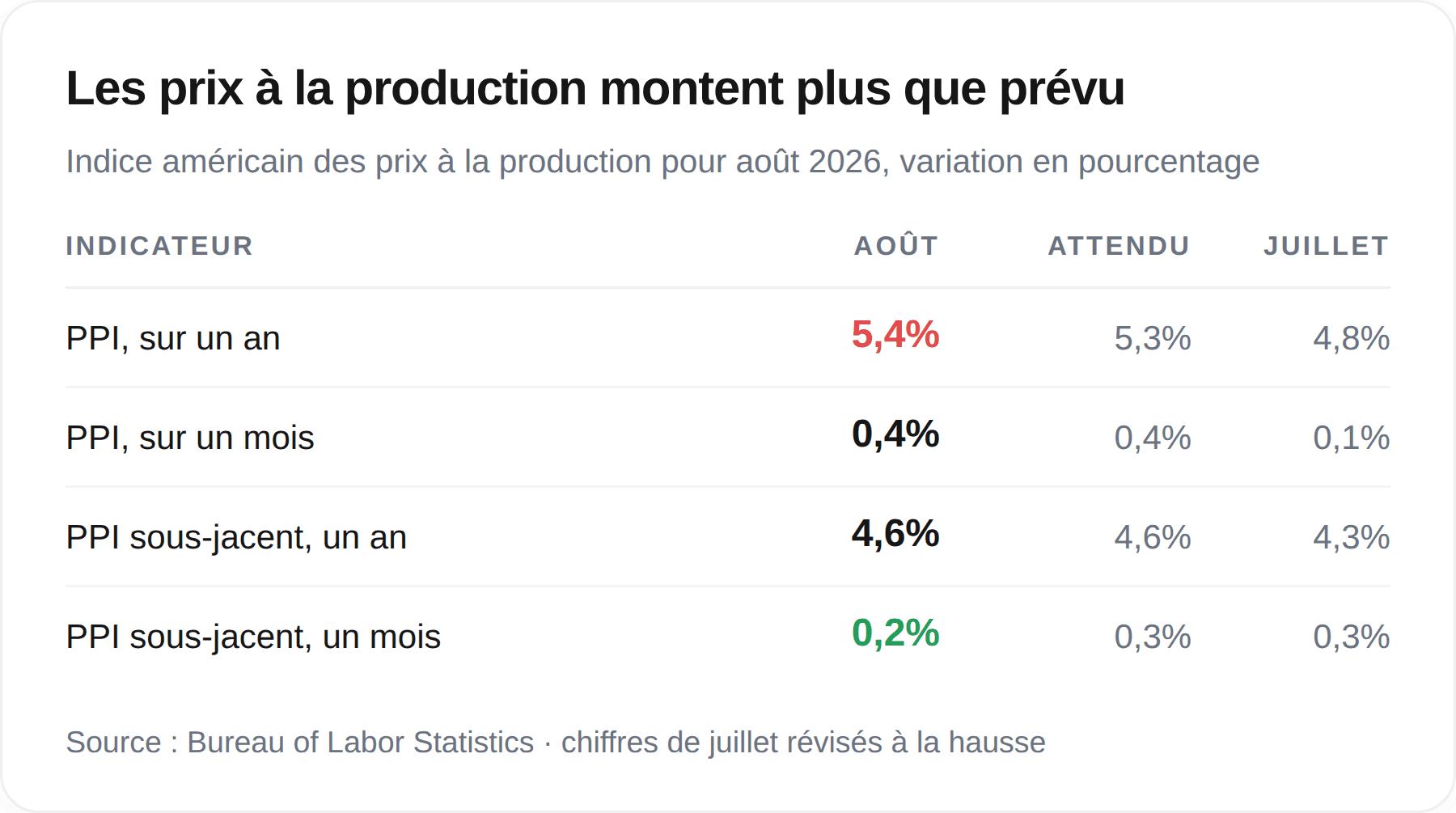 L’indice des prix à la production du mois d’août.