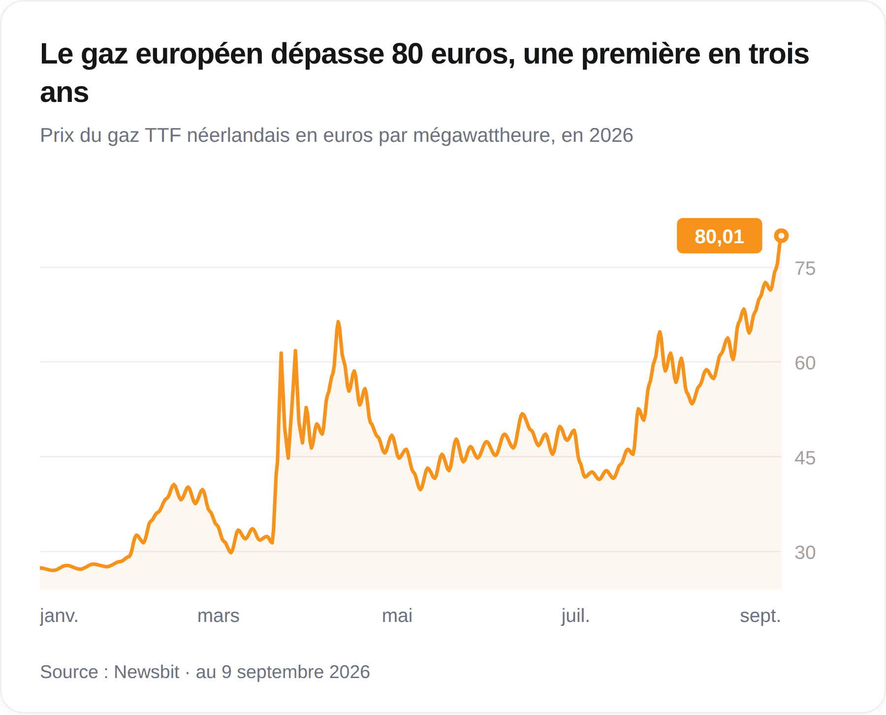 Graphique du prix du gaz en Europe en 2026, passé d’environ 27 euros par mégawattheure en janvier à plus de 80 euros en septembre