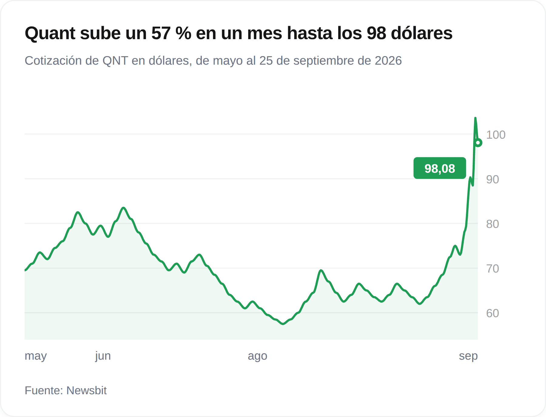 Graphique du cours de Quant entre mai et le 25 septembre 2026, avec un creux estival à 58 dollars et un rebond à 98,08 dollars