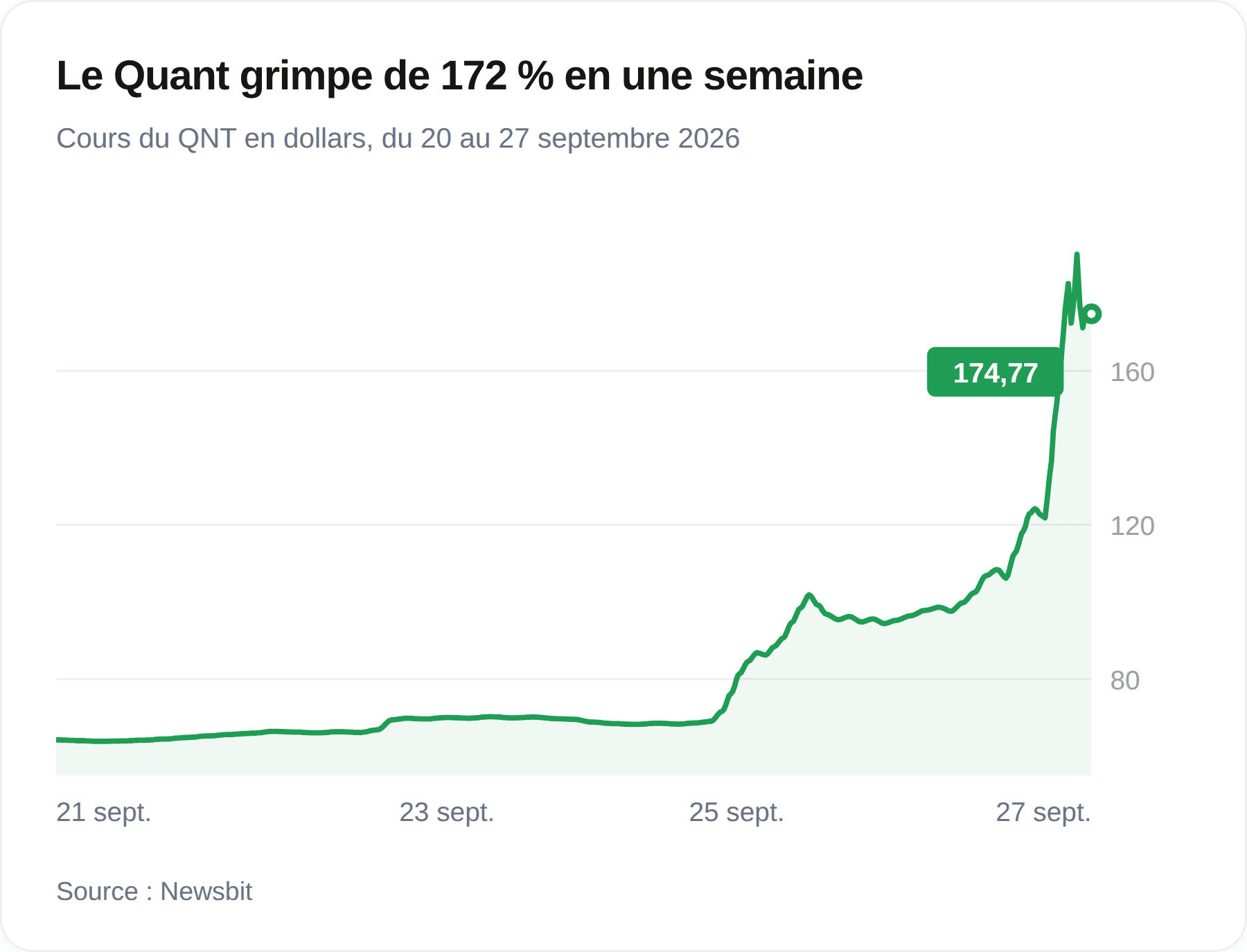 Graphique du cours du Quant entre le 20 et le 27 septembre 2026, passant d’environ 64 dollars à 174,77 dollars