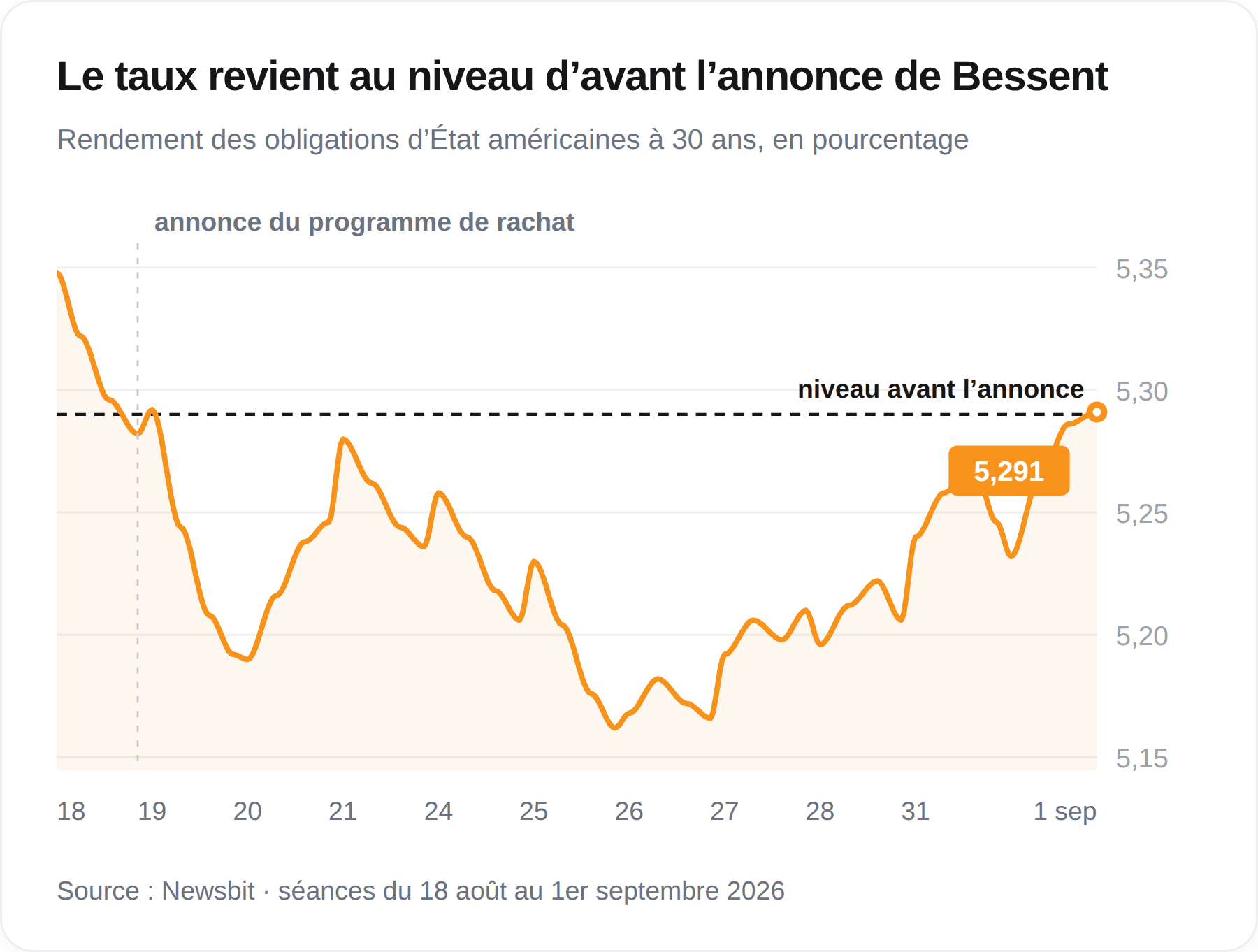 Graphique du taux américain à 30 ans, qui recule après l’intervention de Bessent avant de revenir à 5,29 %