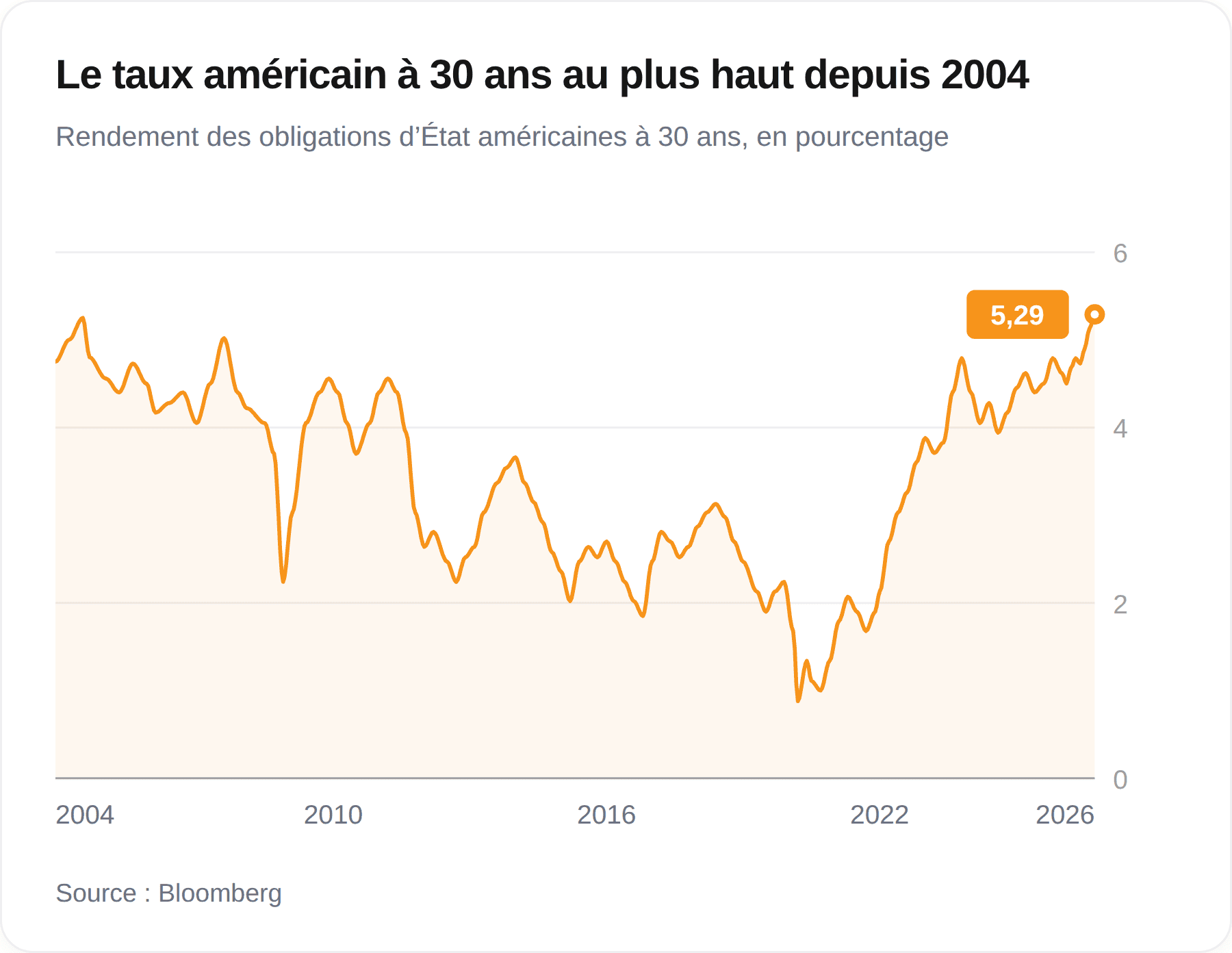 Graphique du taux américain à trente ans depuis 2004, avec un point bas sous 1 % en 2020 et un niveau supérieur à 5 % en 2026