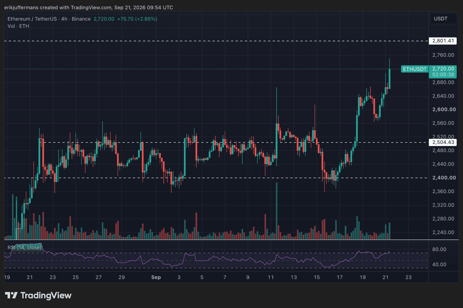 La dynamique se poursuit pour l’ETH.