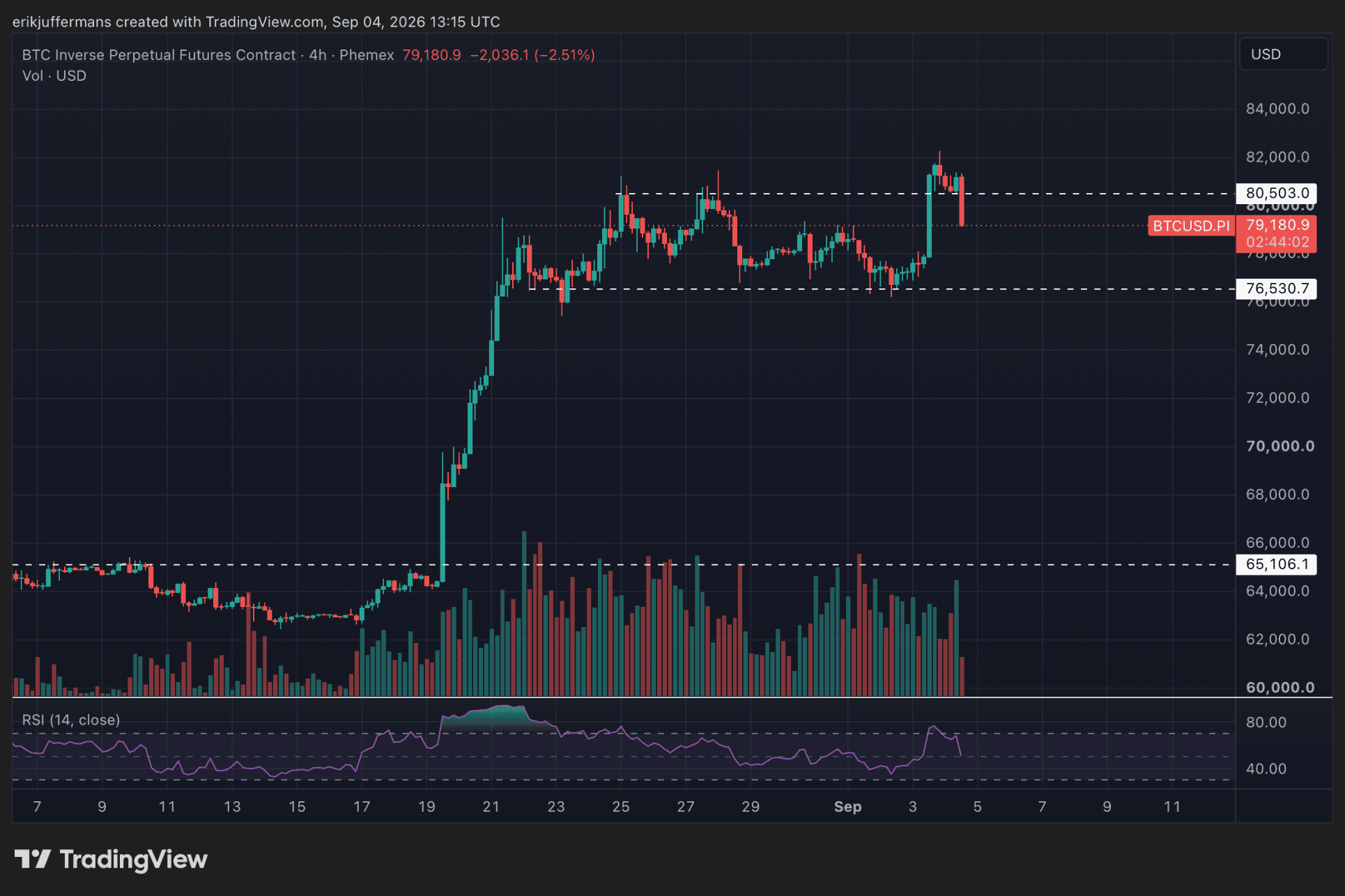 La fourchette actuelle du BTC.