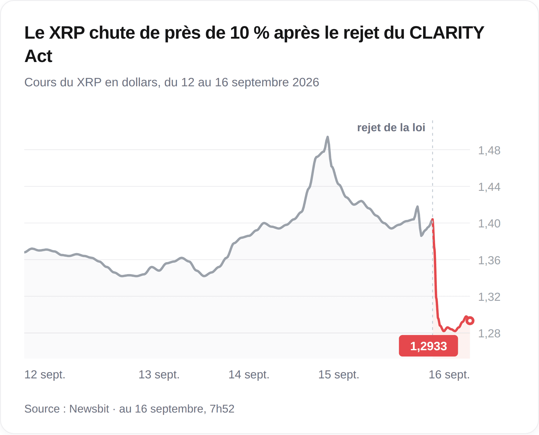Graphique du cours du XRP entre le 12 et le 16 septembre 2026, avec une chute brutale à 1,2933 dollar après le rejet du CLARITY Act