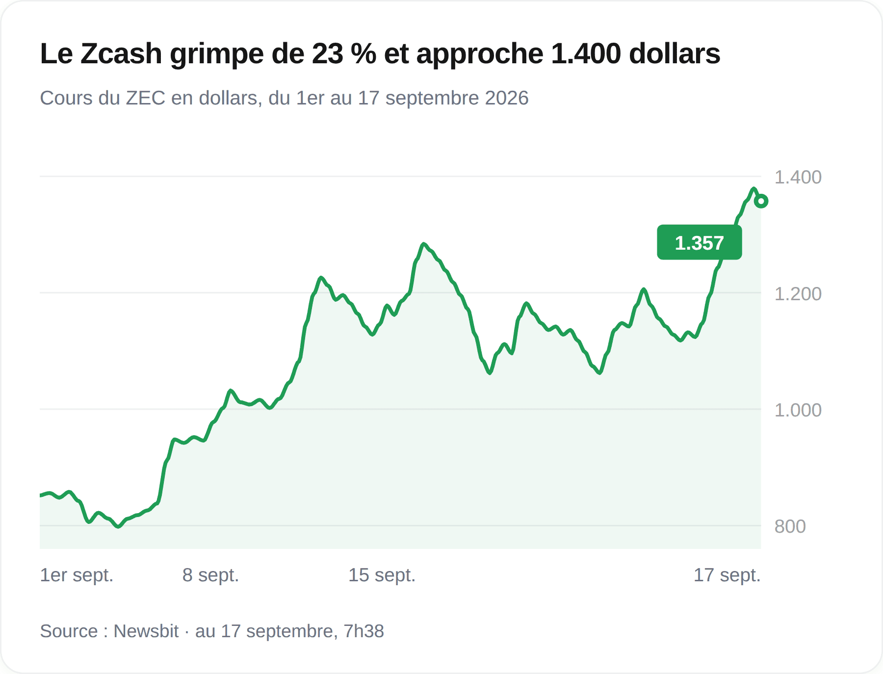 Graphique du cours du Zcash entre le 1er et le 17 septembre 2026, en hausse d’environ 850 à 1 357 dollars