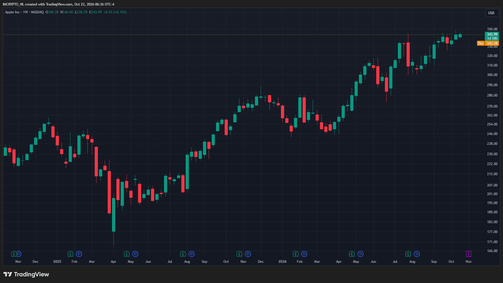 L’action Apple (AAPL) enchaîne les records cette année.