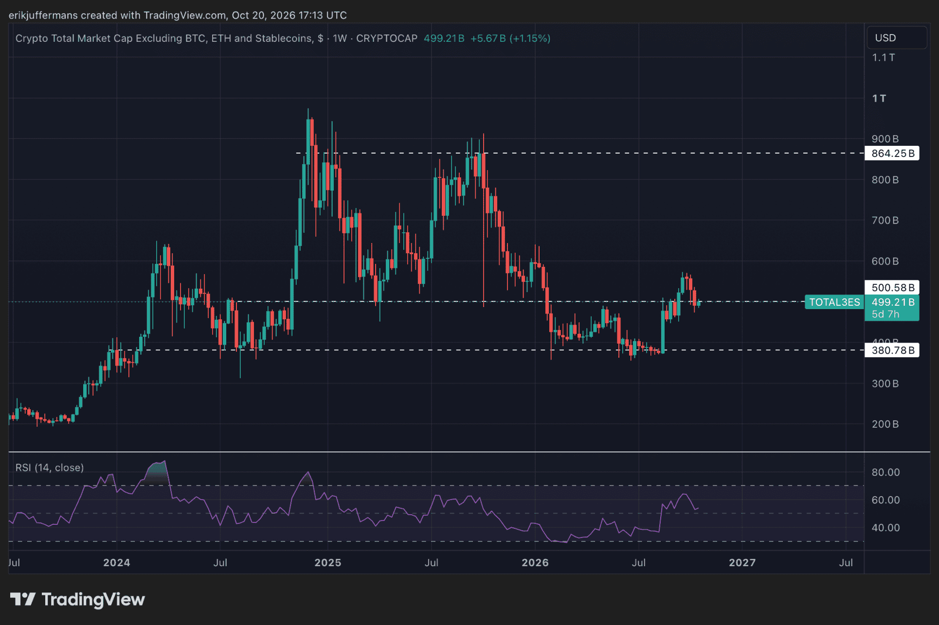 Le marché des altcoins cherche un niveau de soutien.