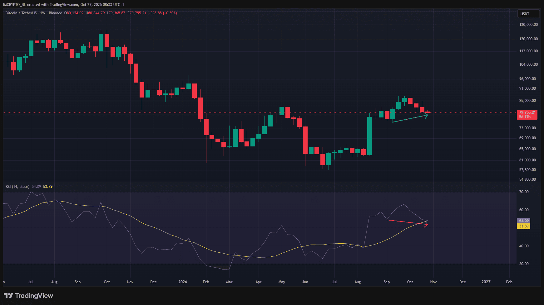 Divergence haussière cachée sur le Bitcoin.
