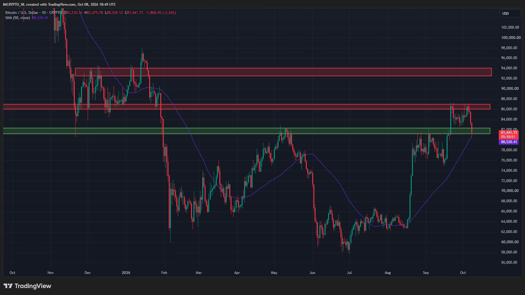 Le Bitcoin défend toujours des niveaux clés.