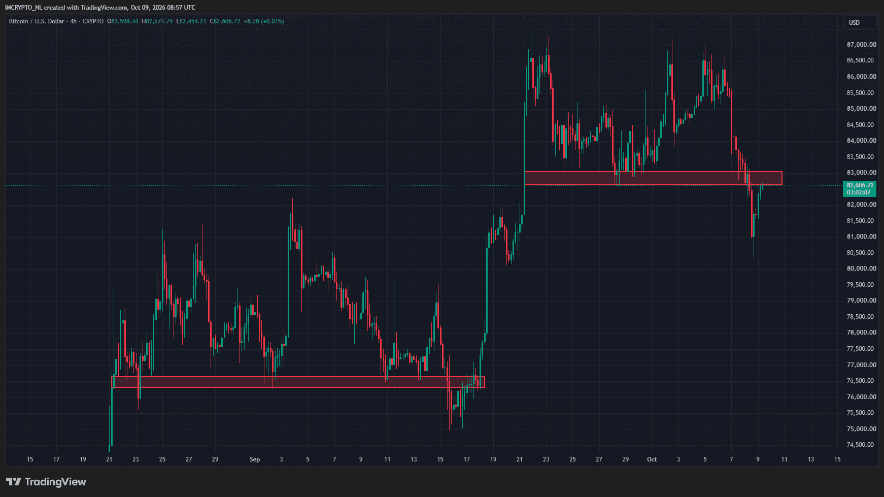 Le Bitcoin doit encore progresser pour confirmer un retour à une tendance haussière.