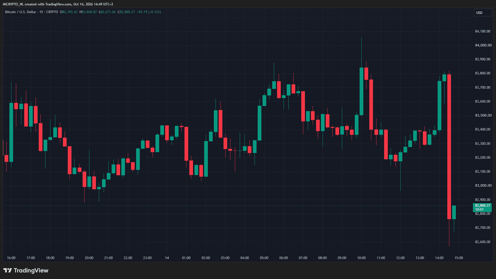 Le cours du Bitcoin a fortement reculé après la publication des chiffres de l’inflation (CPI).