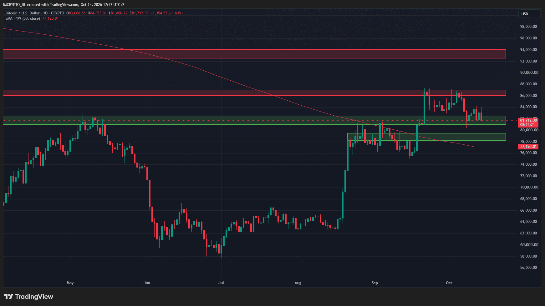 Le Bitcoin doit impérativement résister pour éviter une correction plus marquée.