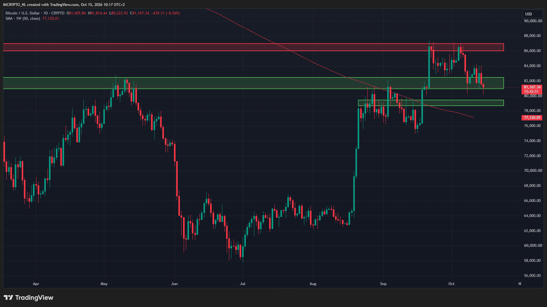 Le Bitcoin défend toujours un support clé. 