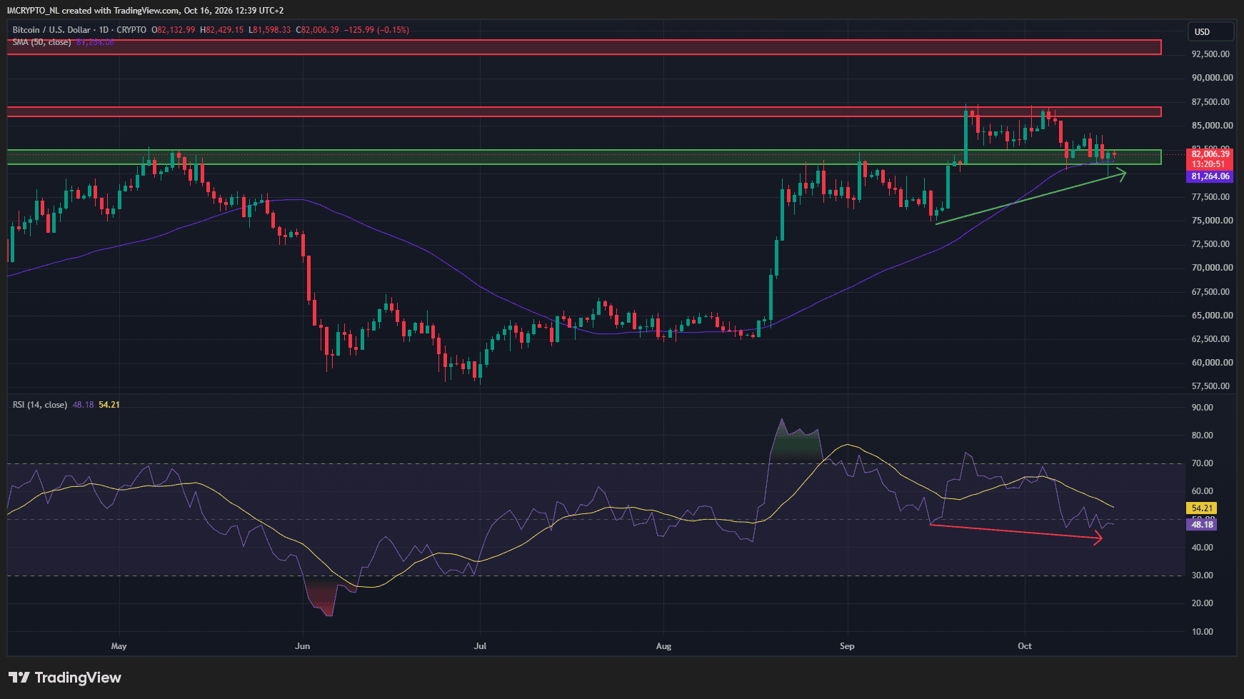 Des signaux prometteurs sur le graphique du Bitcoin.