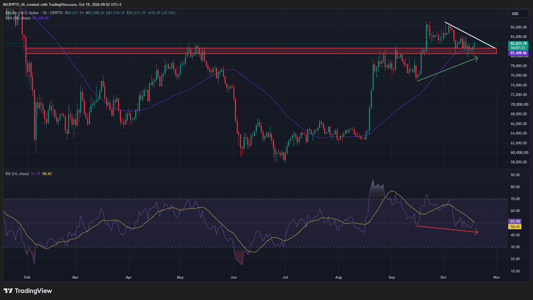 Le Bitcoin se maintient au-dessus de sa moyenne mobile à 50 jours et affiche une divergence haussière cachée.