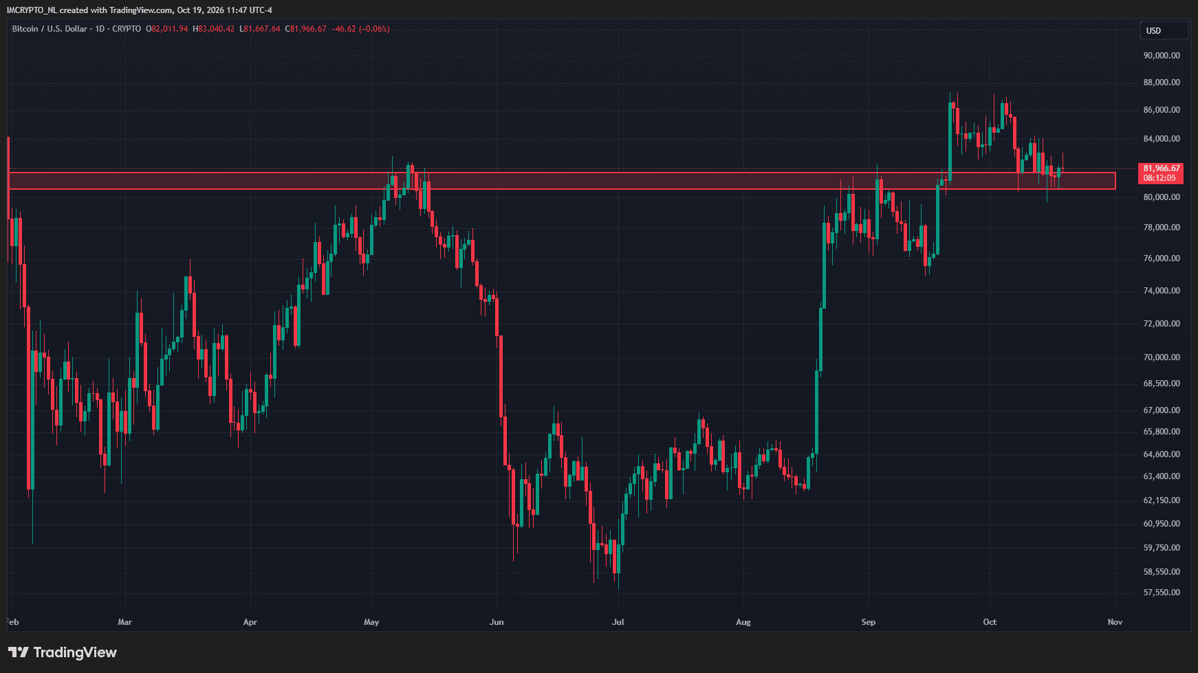 Le cours du Bitcoin semble transformer une ancienne résistance en support.