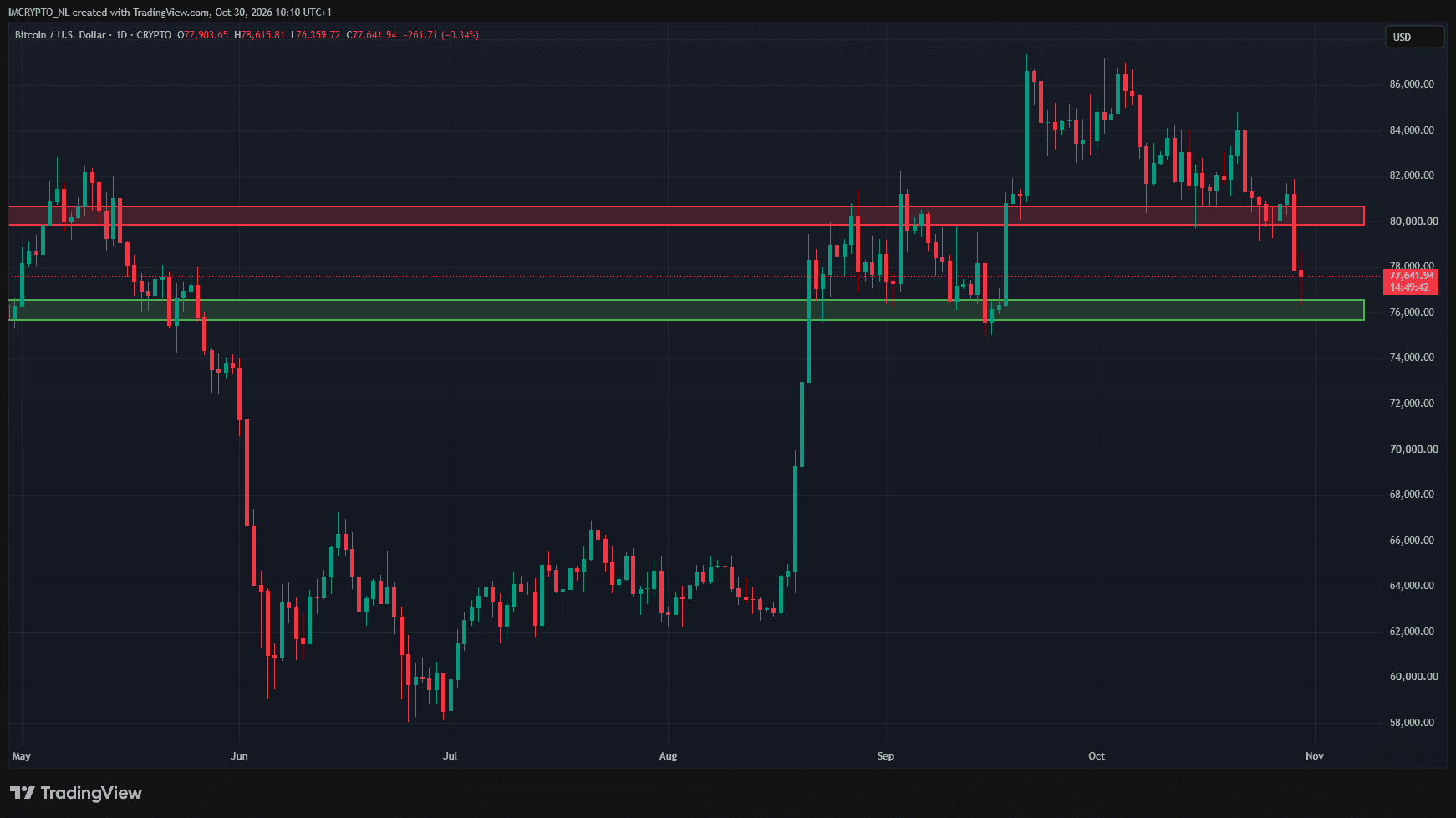 Le cours du Bitcoin rebondit sur son niveau de support.