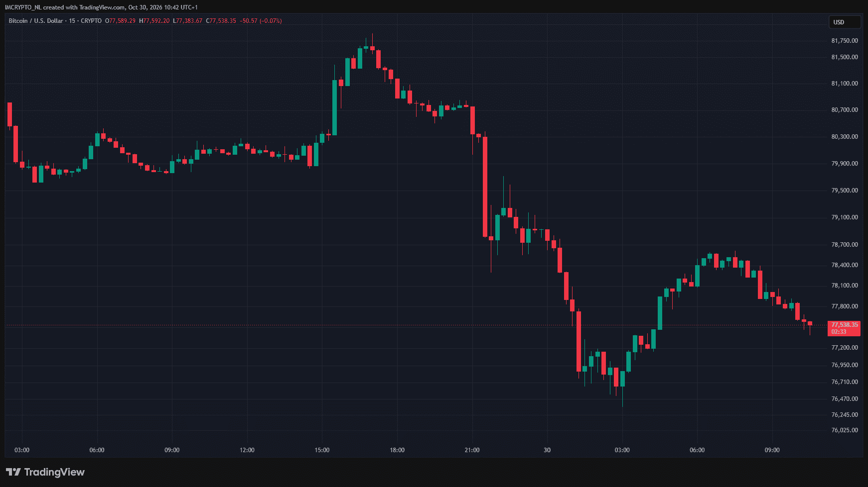 L’évolution du cours du Bitcoin depuis hier.