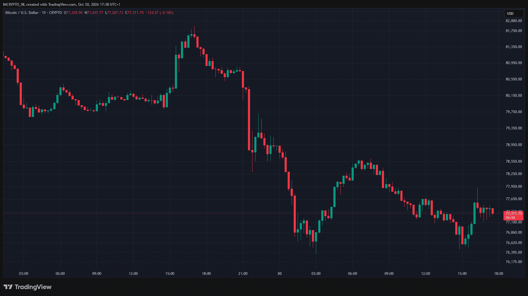 Le Bitcoin reprend son souffle après le krach d’hier soir.