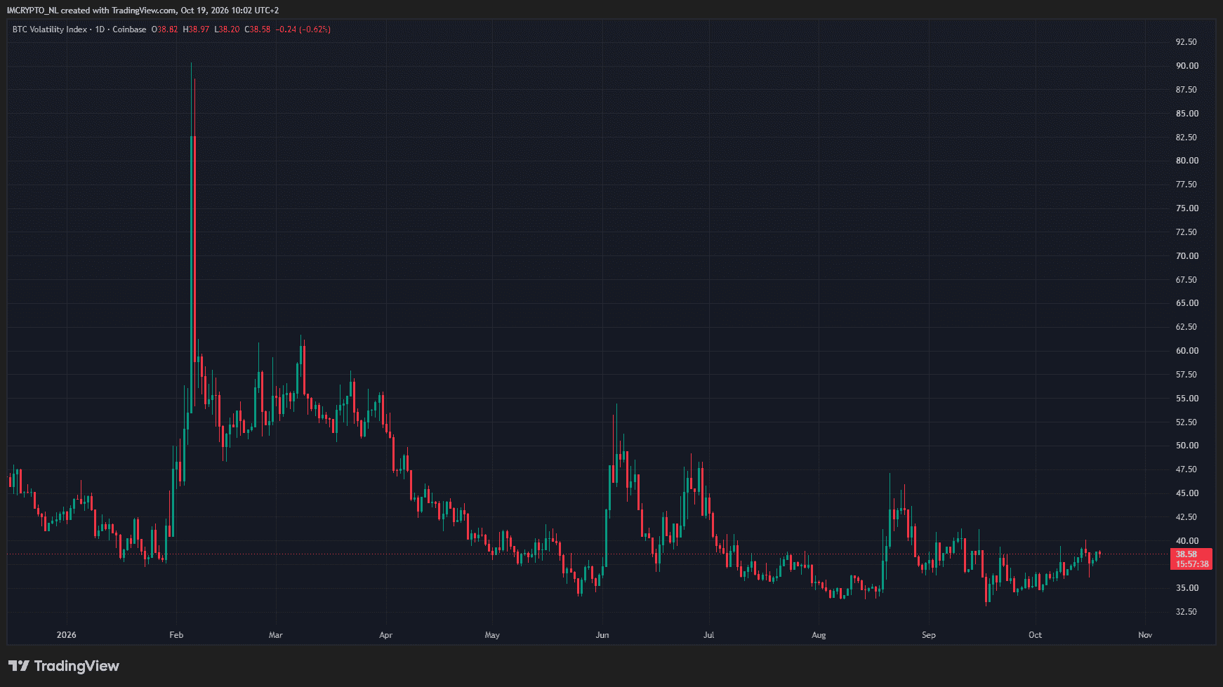 L’indice de volatilité du Bitcoin. 
