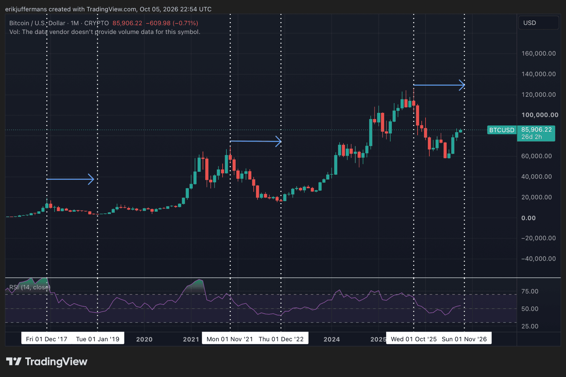 Le cours du Bitcoin rompt avec le passé.