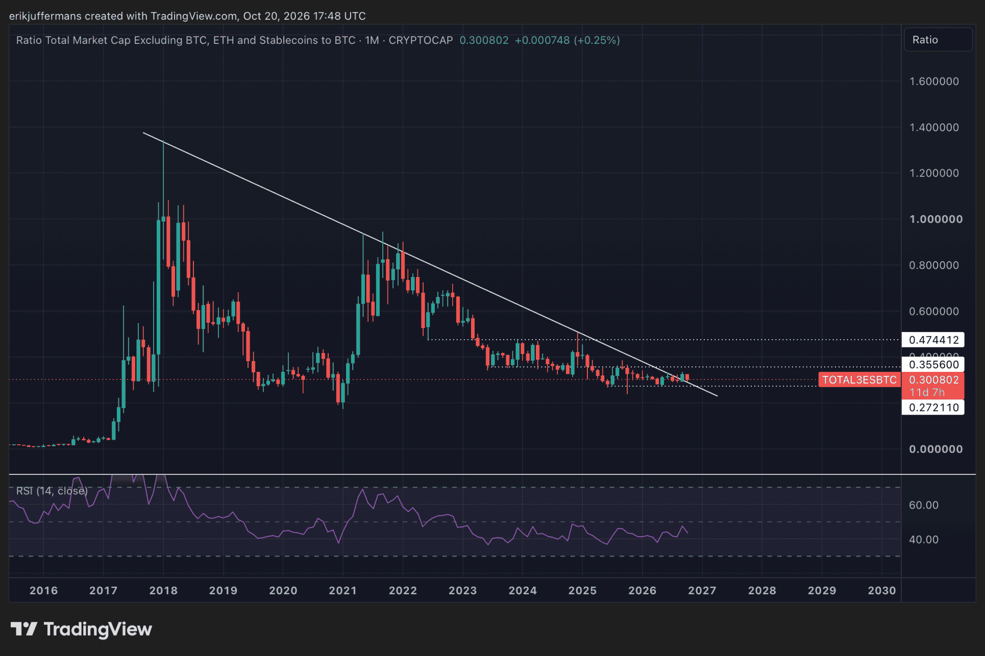 TOTAL3ES franchit une résistance face au BTC.