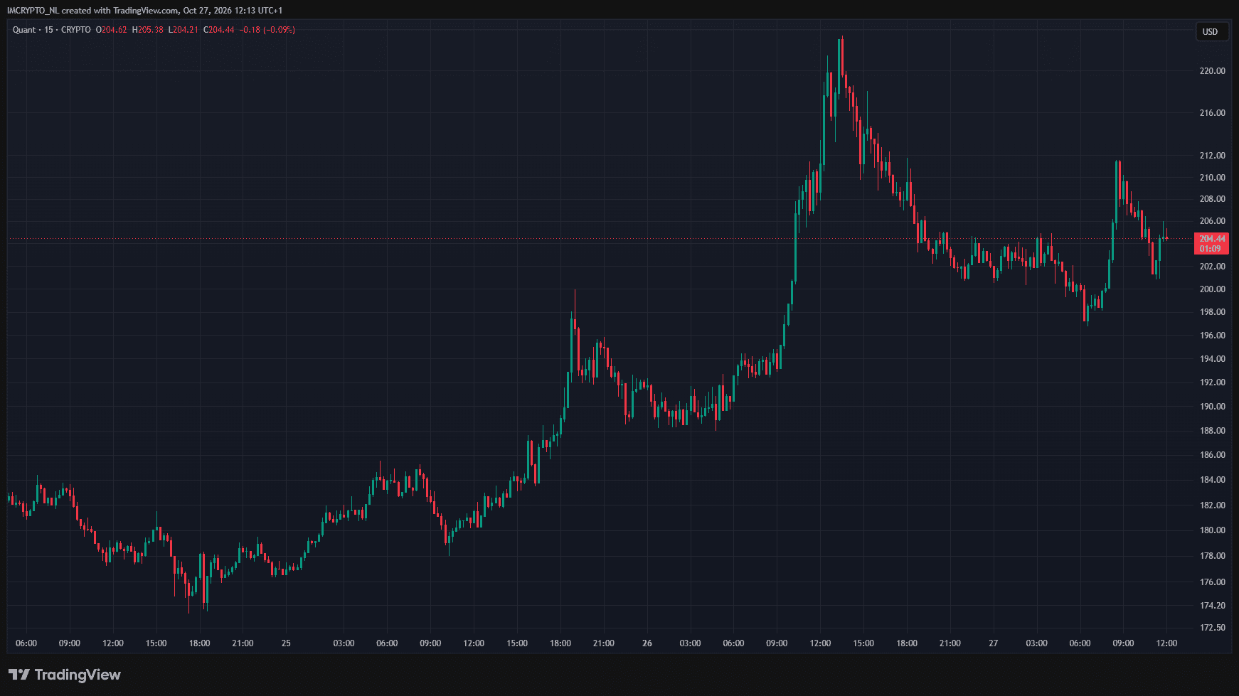 La très forte hausse de Quant.