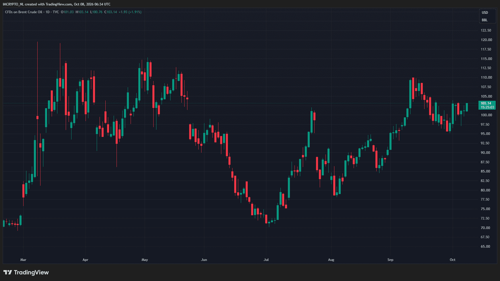 Le cours du Brent depuis le début de la guerre en Iran.