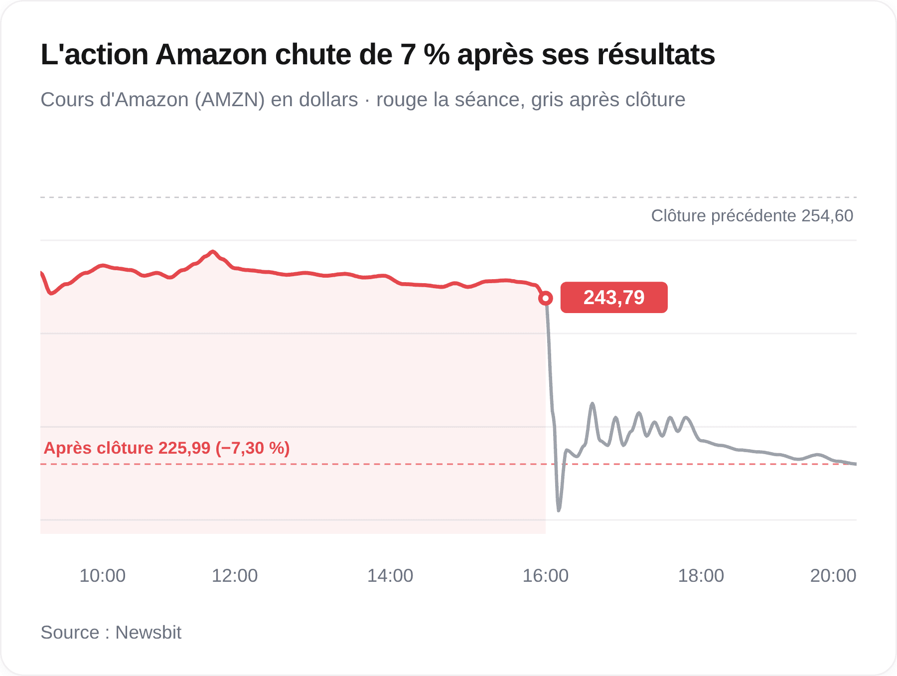 Graphique du cours d’Amazon : après une clôture à 243,79 dollars, l’action poursuit sa baisse dans les échanges après Bourse, à 225,99 dollars, soit un recul de plus de 7 %.