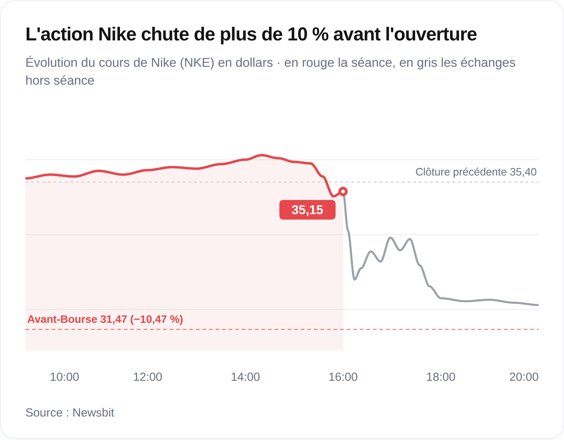 Graphique du cours de Nike : l’action clôture à 35,15 dollars, puis recule à 31,47 dollars dans les échanges après séance.