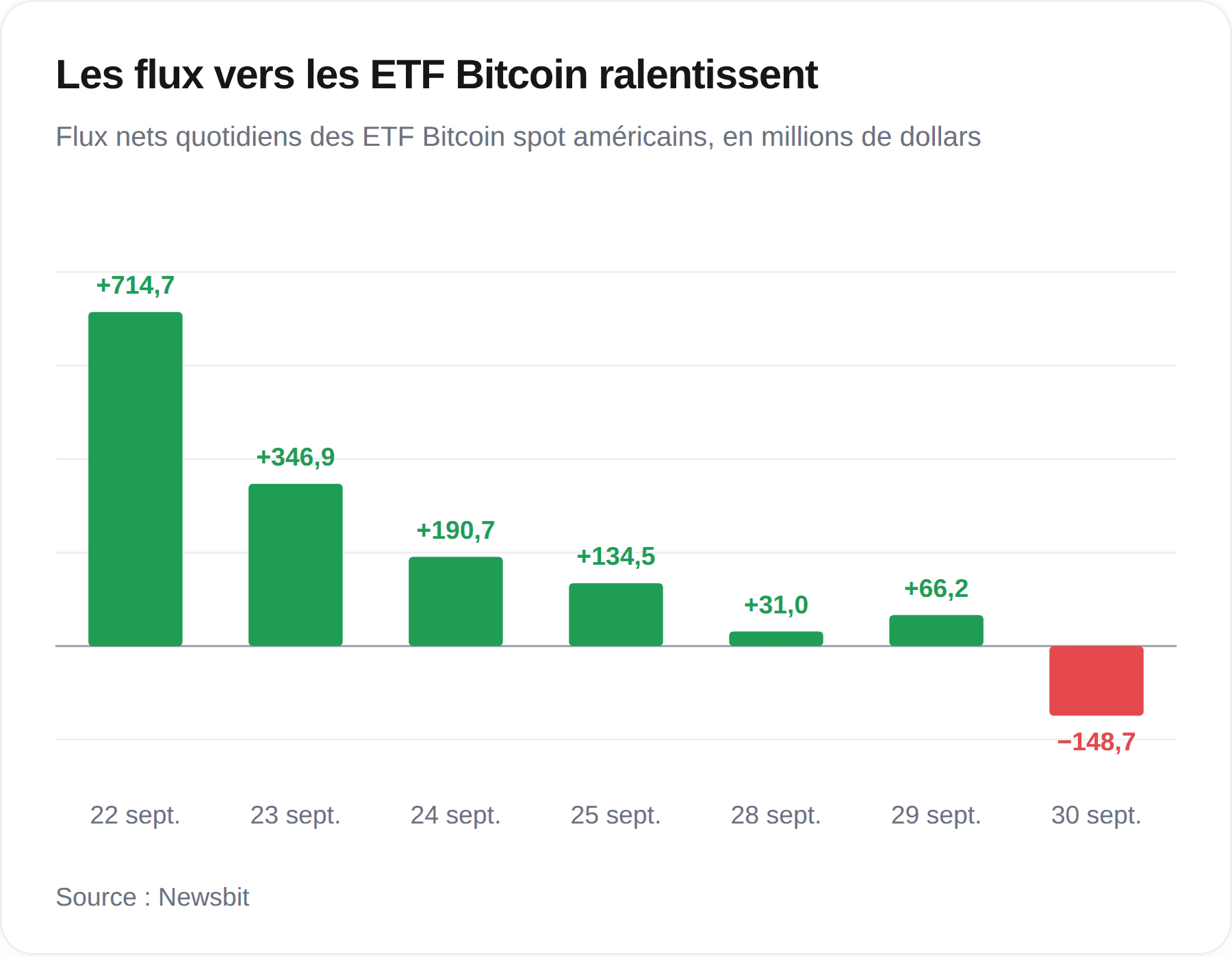 Histogramme des flux nets des ETF Bitcoin au comptant américains : de 714,7 millions de dollars le 22 septembre à −148,7 millions le 30 septembre.