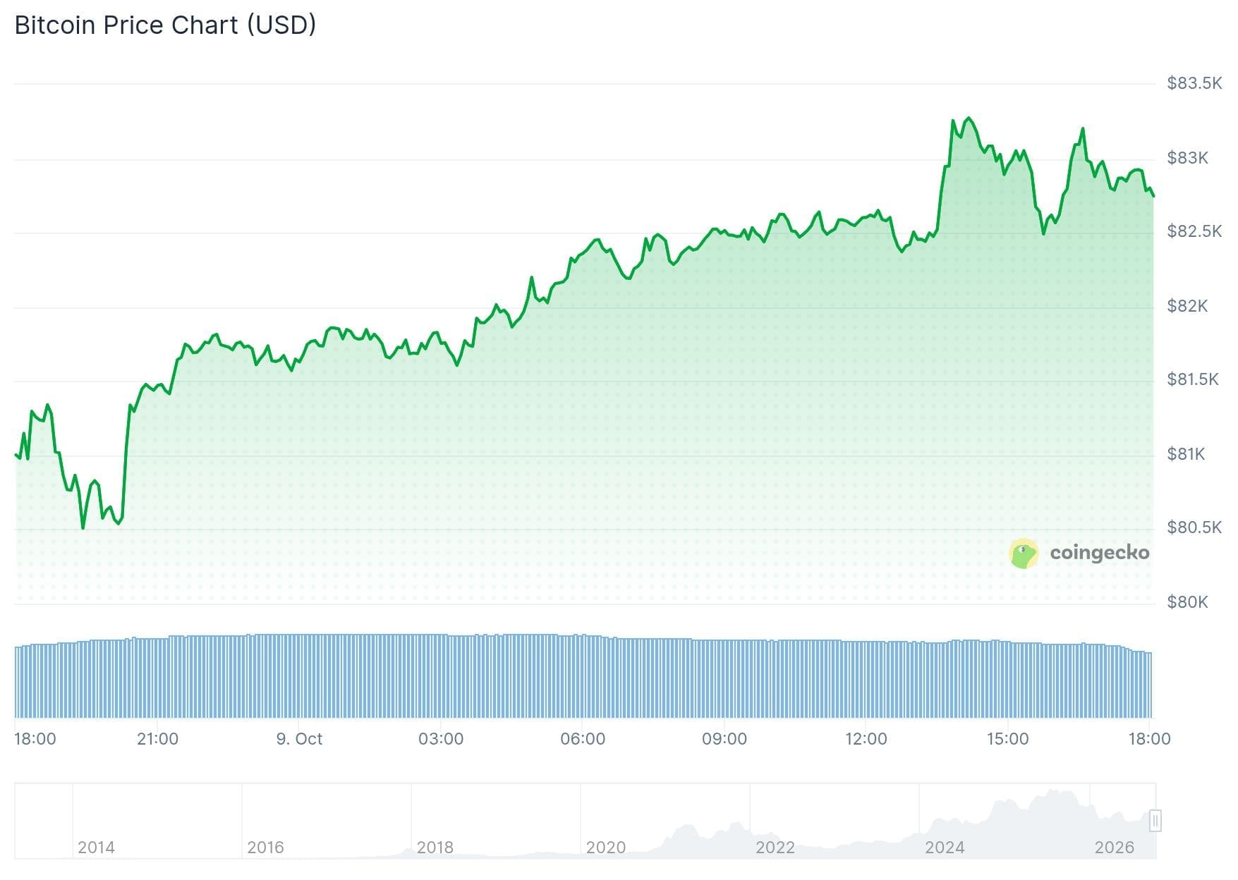 Le cours du Bitcoin se redresse après la forte baisse d’hier.