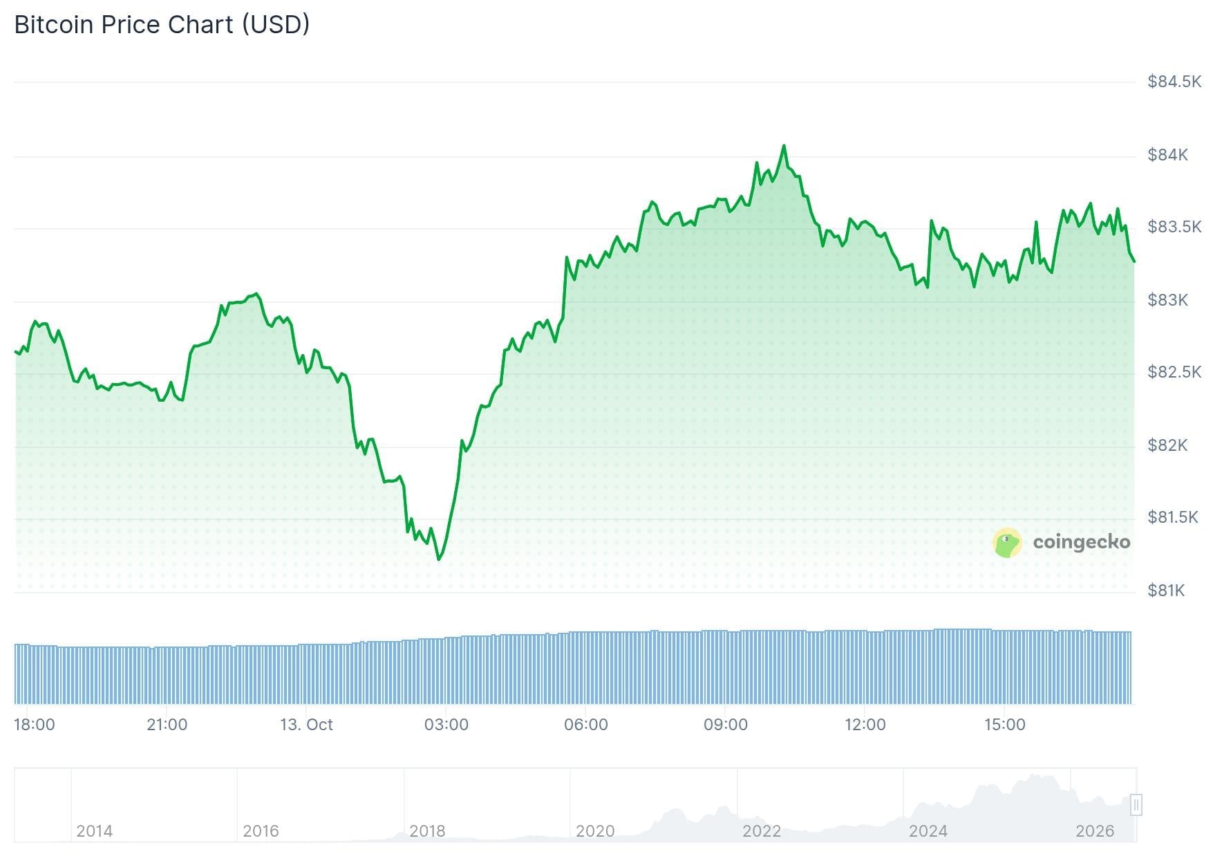 Évolution du cours du Bitcoin au cours des dernières 24 heures.