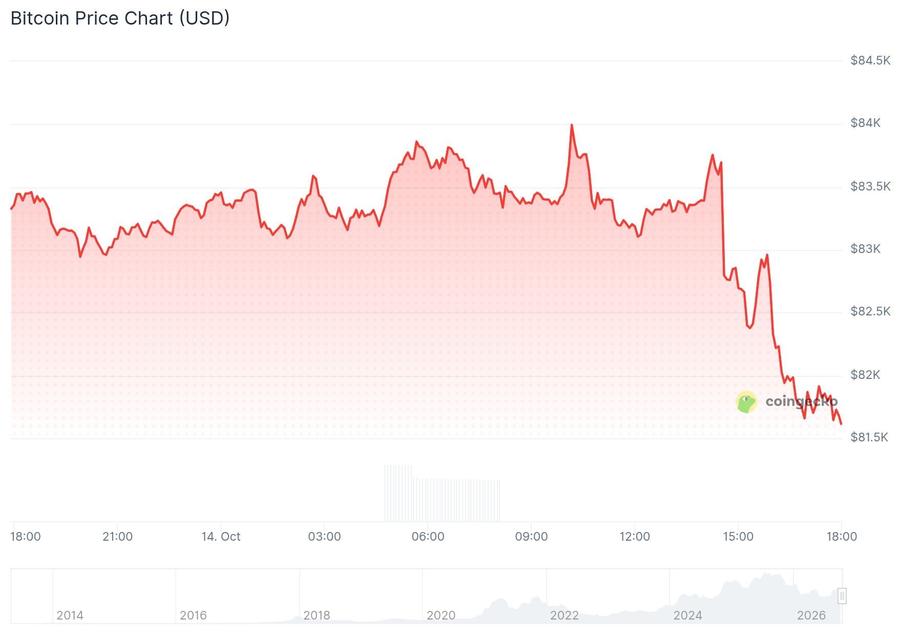 Le Bitcoin chute après la publication des chiffres de l’inflation (CPI) cet après-midi. 