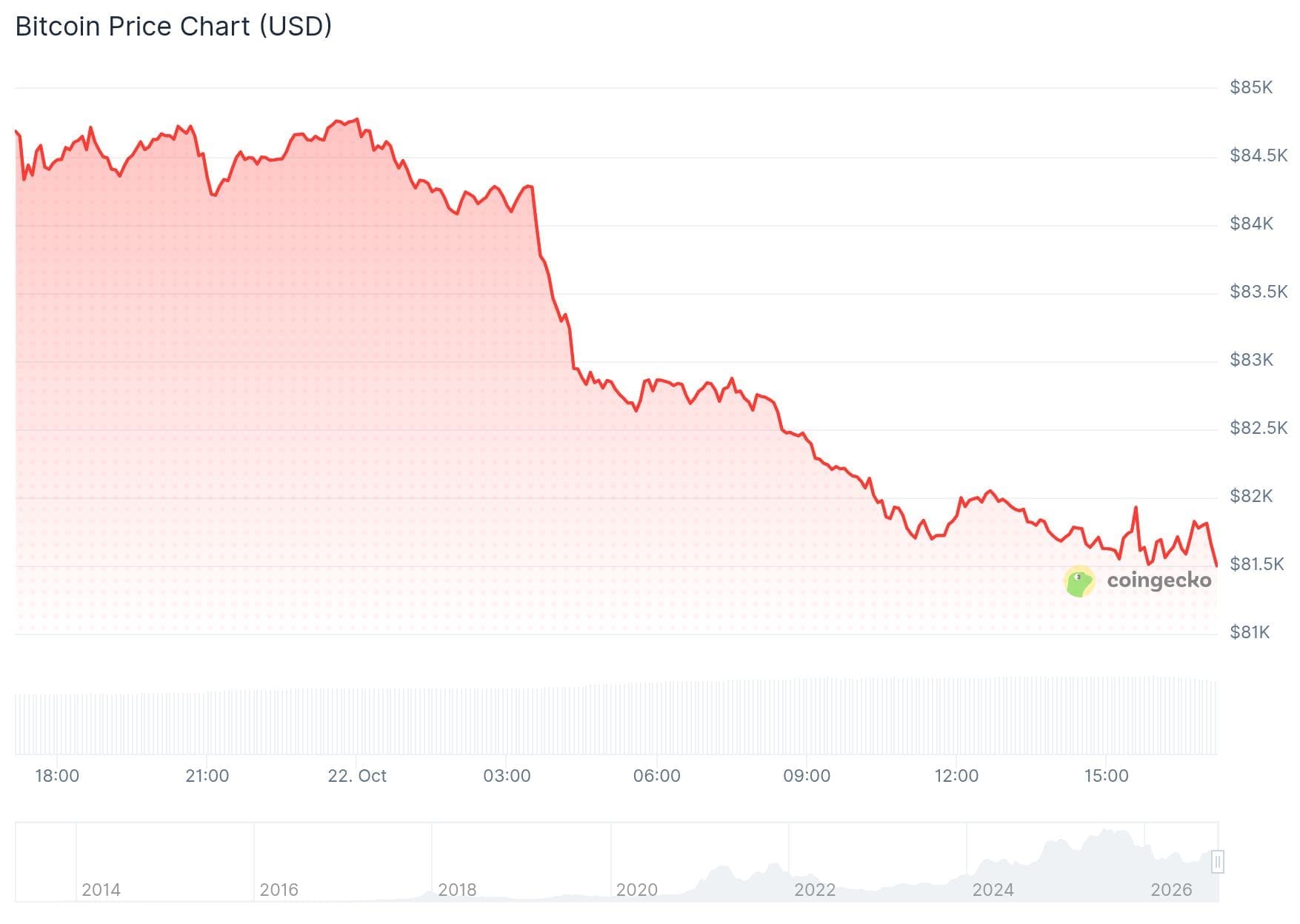 Le Bitcoin recule depuis minuit.