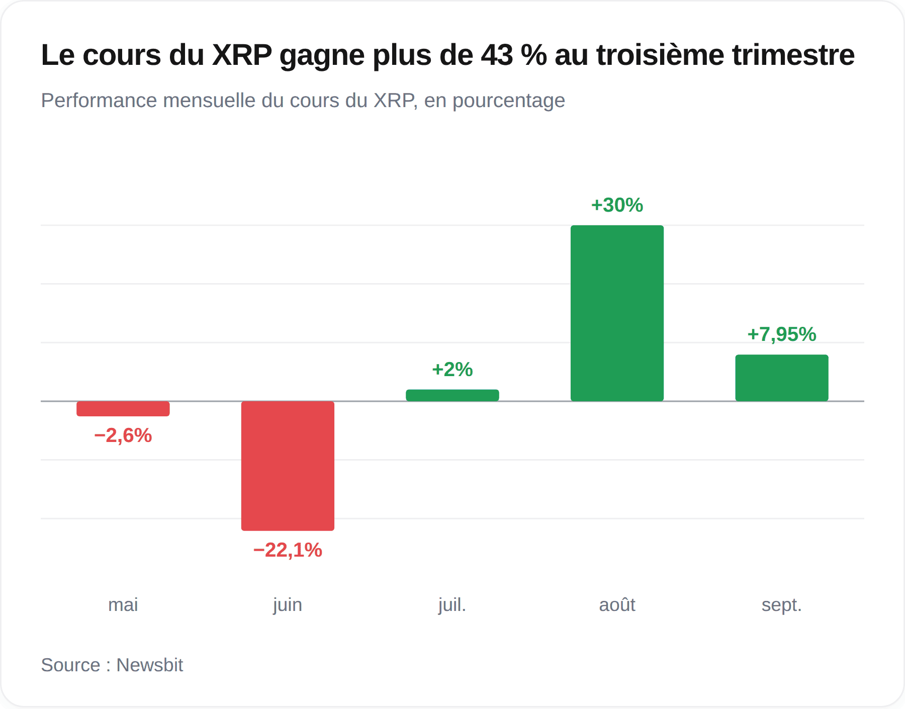 Graphique en barres des rendements mensuels du XRP : −2,6 % en mai et −22,1 % en juin, puis +2 % en juillet, +30 % en août et +7,95 % en septembre.