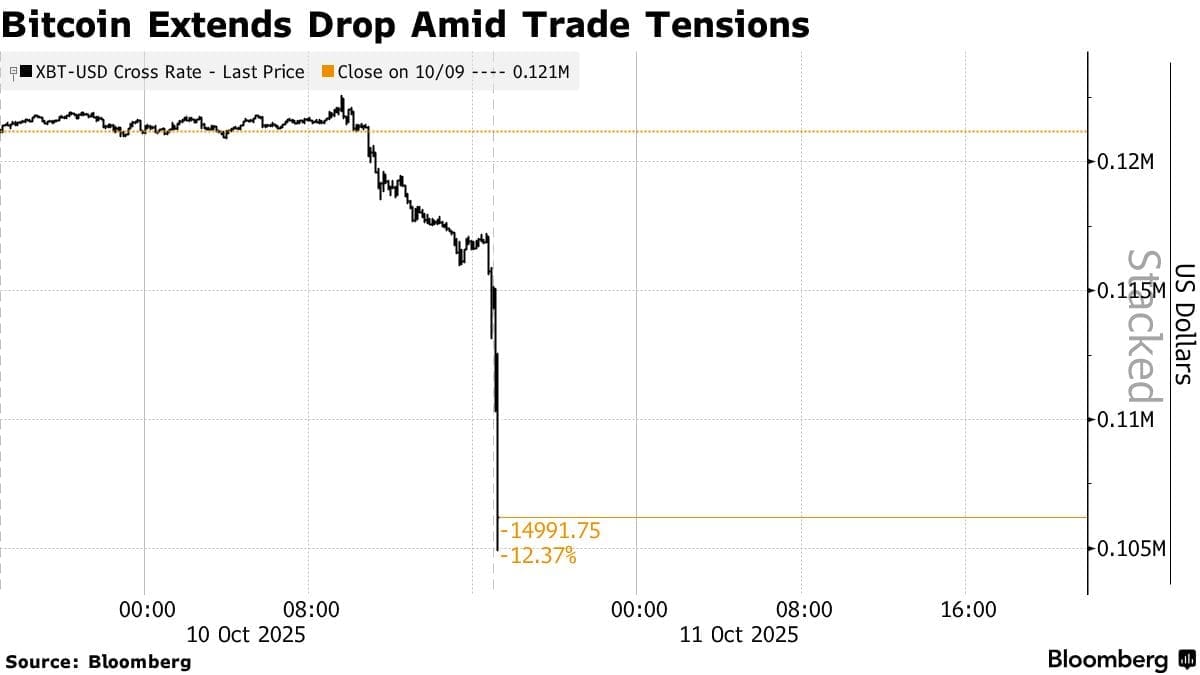 Ce graphique de Bloomberg montre la chute de 12,37 % du cours du Bitcoin le 10 octobre 2025, sur fond d’intensification des tensions commerciales.