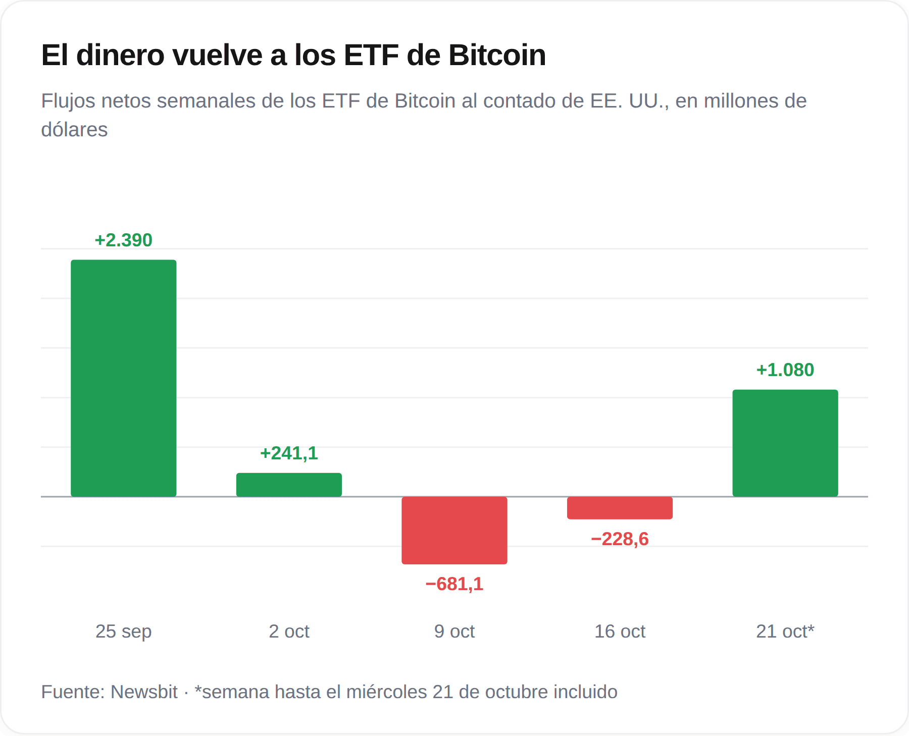 Le bilan hebdomadaire des ETF Bitcoin américains